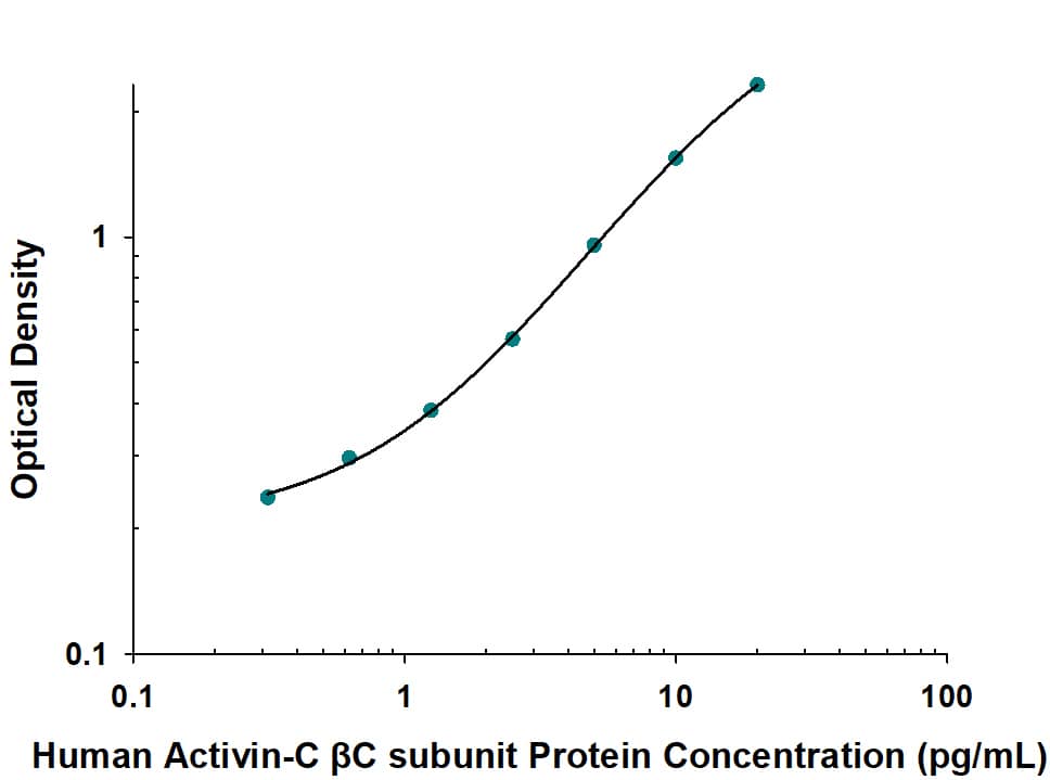 ELISA Activin C/Inhibin beta C Antibody (203522) [Unconjugated]